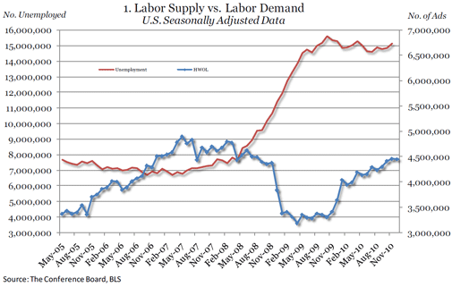  Online Labor Demand Essentially Unchanged in December 2010