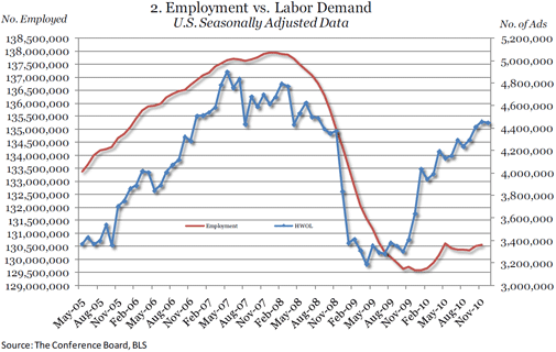  Online Labor Demand Essentially Unchanged in December 2010