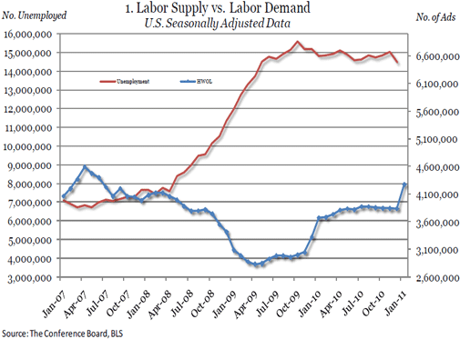  Online Labor Demand Jumps 438,000 in January, The Conference Board Reports