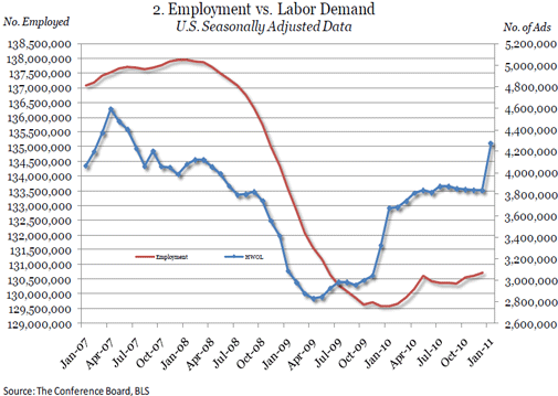  Online Labor Demand Jumps 438,000 in January, The Conference Board Reports