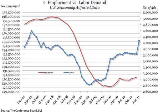 Online Labor Demand Jumps 438,000 in January, The Conference Board Reports
