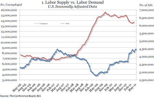  Online Labor Demand Rises 148,800 in May 2011