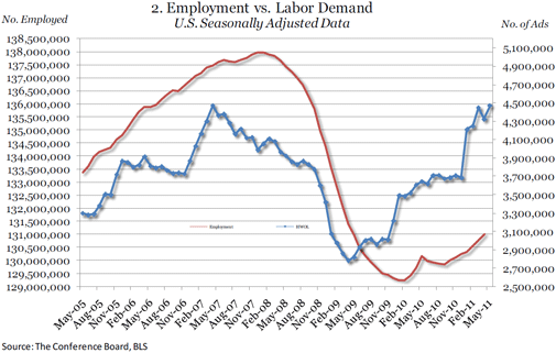  Online Labor Demand Rises 148,800 in May 2011