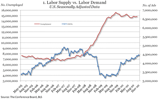  Online Labor Demand Rises 47,400 in November