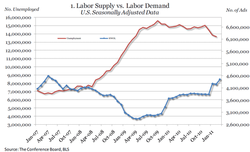  Online Labor Demand Up 208,800 in March 2011