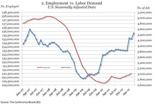  Online Labor Demand Up 208,800 in March 2011