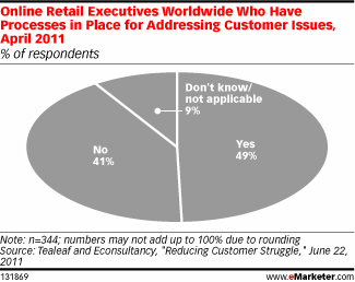 Online Retailers Fail to Execute Good Customer Experience