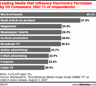  Online Shoppers Listen to Word-of-Mouth