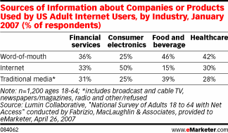  Online Shoppers Listen to Word-of-Mouth