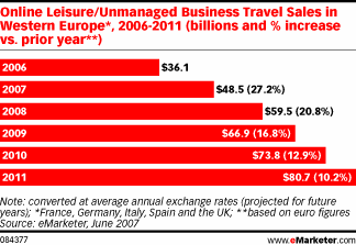  Online Travel Sales in Europe will Total Nearly  billion this Year