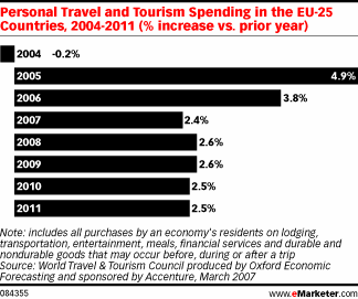  Online Travel Sales in Europe will Total Nearly  billion this Year