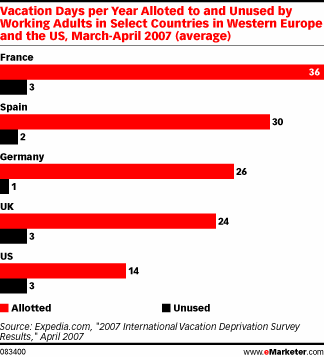  Online Travel Sales in Europe will Total Nearly  billion this Year