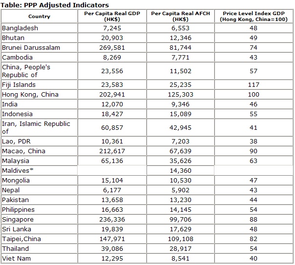  PRC, India Lagging in Economic Well Being, Living Standards