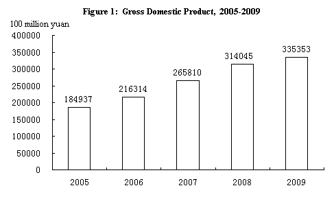  People's Republic of China: the 2009 National Economic and Social Development