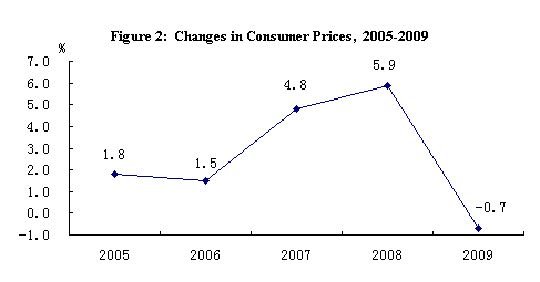  People's Republic of China: the 2009 National Economic and Social Development