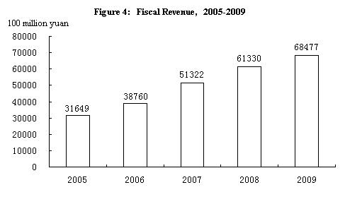  People's Republic of China: the 2009 National Economic and Social Development