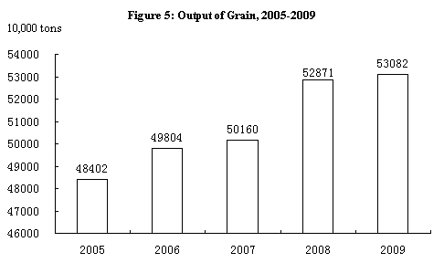  People's Republic of China: the 2009 National Economic and Social Development