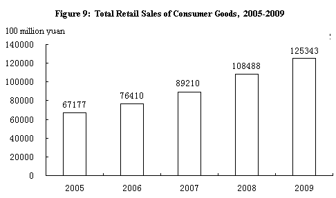  People's Republic of China: the 2009 National Economic and Social Development