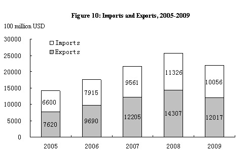  People's Republic of China: the 2009 National Economic and Social Development