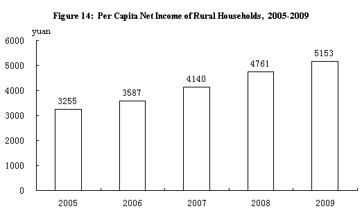  People's Republic of China: the 2009 National Economic and Social Development