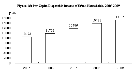  People's Republic of China: the 2009 National Economic and Social Development