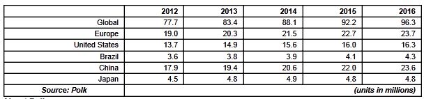  Polk Issues Global Automotive Forecast for 2012: 77.7 Million in New Vehicle Sales