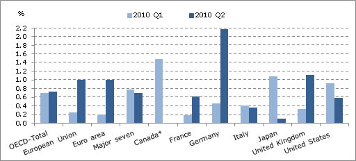  Quarterly National Accounts - GDP Growth - Second Quarter 2010
