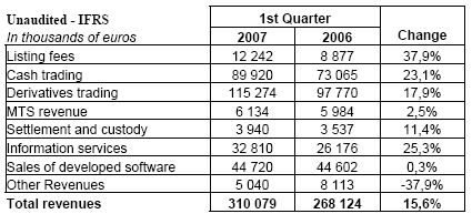  Record Quarter for Euronext’ revenues
