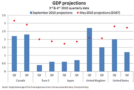  Recovery Slowing amid Increased Uncertainty, says Interim Economic Assessment