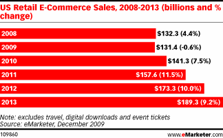  Retail E-Commerce Sales Flat for 2009