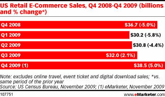  Retail E-Commerce Sales Flat for 2009