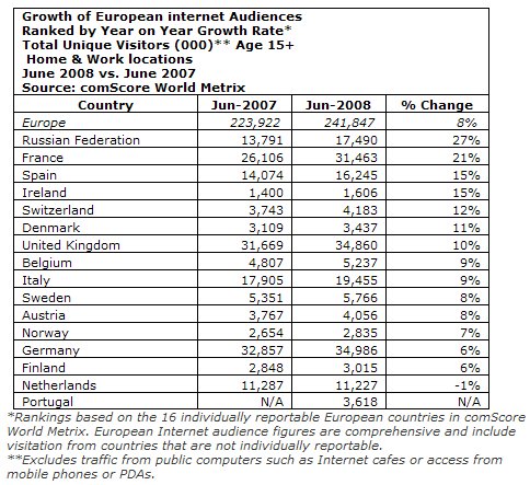  Russia Has Fastest Growing Internet Population in Europe