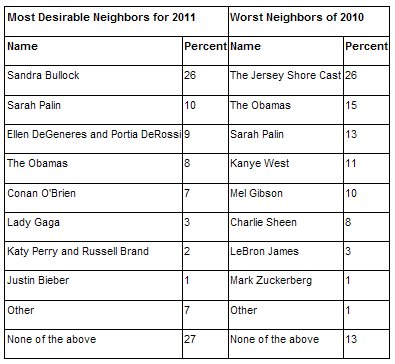  Sandra Bullock Named Most Desirable Celebrity Neighbor for 2011