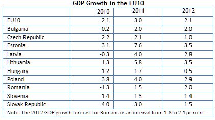  Securing EU10 Economic Recovery Amid Headwinds