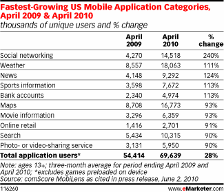  Seven Significant Trends in Mobile Usage