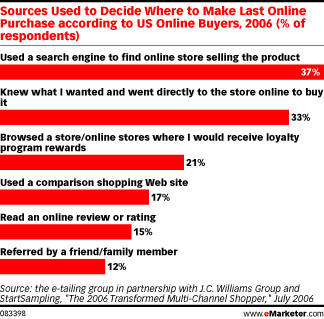  Shoppers Look to User Reviews