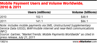  Sizing the Mobile Payments Market