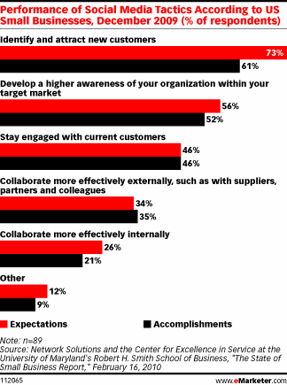  Small Biz Doubles Social Media Adoption