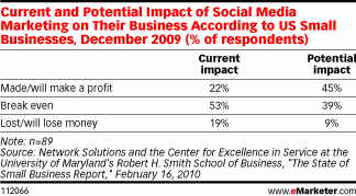  Small Biz Doubles Social Media Adoption