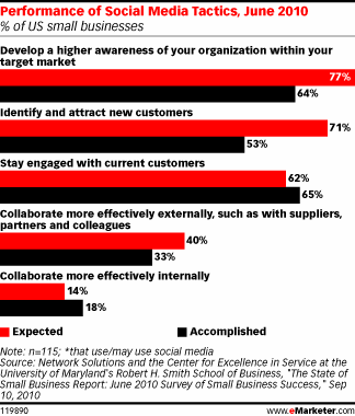  Small Businesses Change Social Media Expectations