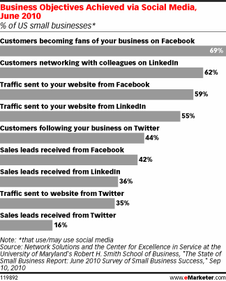  Small Businesses Change Social Media Expectations