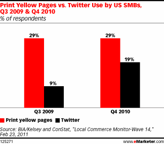  Small Businesses Doubled Use of Twitter in 2010