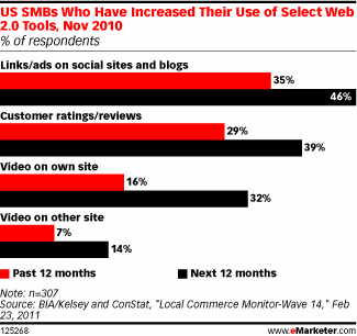  Small Businesses Doubled Use of Twitter in 2010