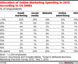  Small Businesses Focus Online Spend on Websites