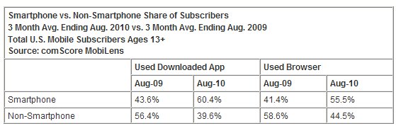  Smartphone Subscribers Now Comprise Majority of Mobile Browser and Application Users in U.S.