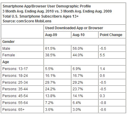  Smartphone Subscribers Now Comprise Majority of Mobile Browser and Application Users in U.S.