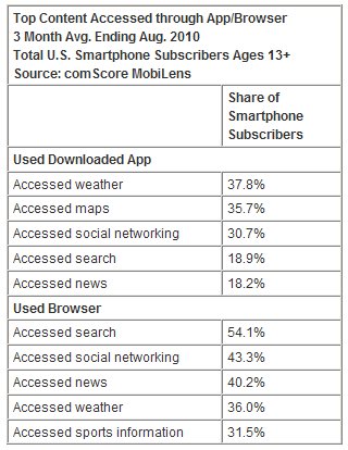  Smartphone Subscribers Now Comprise Majority of Mobile Browser and Application Users in U.S.