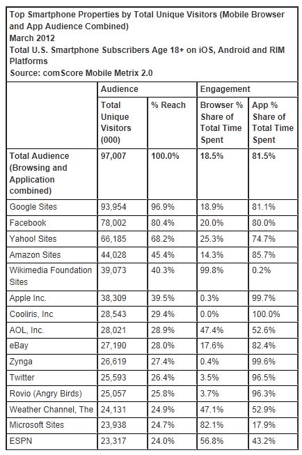  Social Media Brands Experience Heavy Engagement on Smartphones