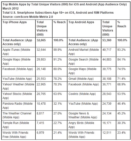  Social Media Brands Experience Heavy Engagement on Smartphones