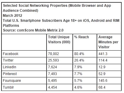  Social Media Brands Experience Heavy Engagement on Smartphones